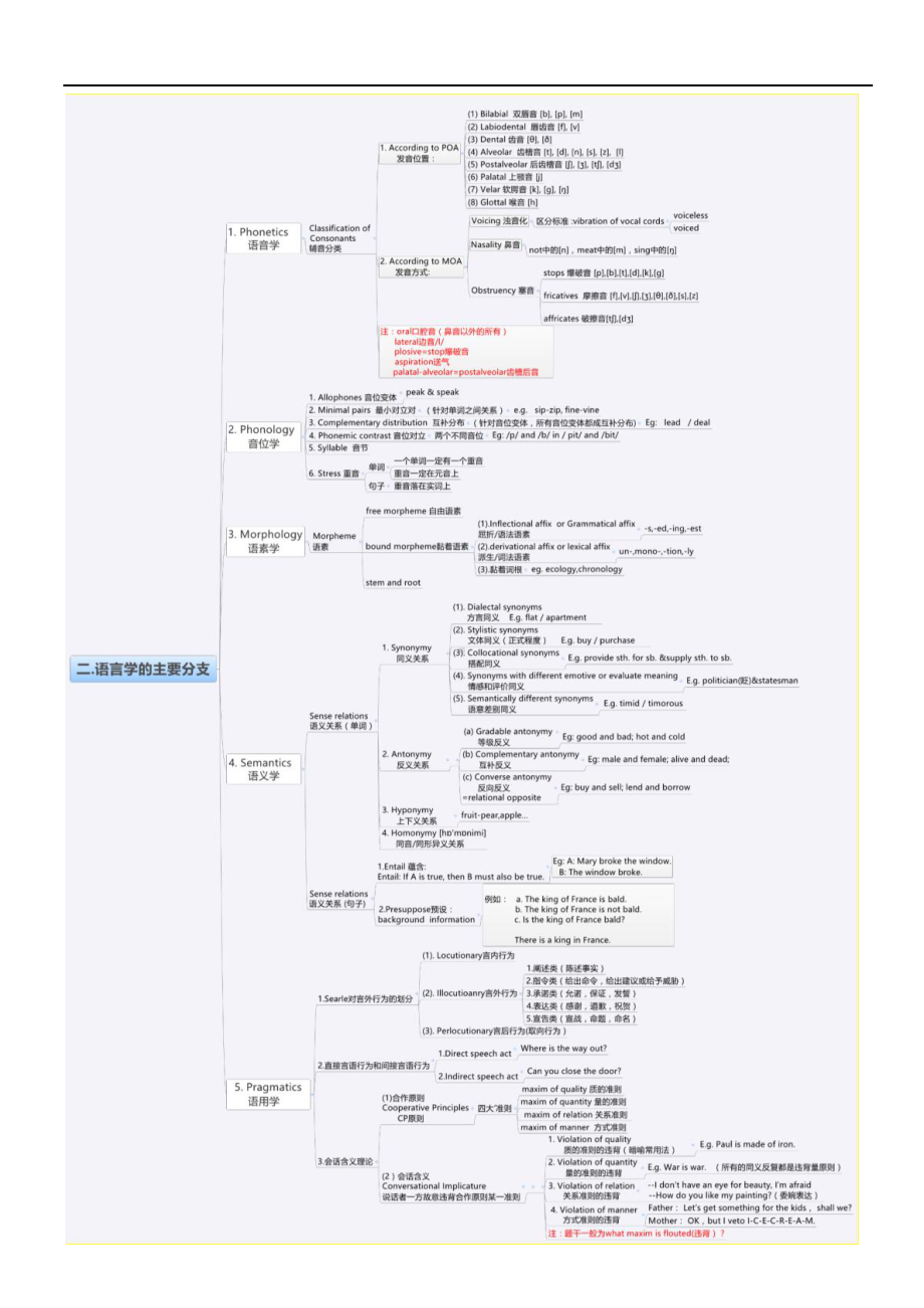 教师资格证考试科三英语全部复习汇总(DOC 14页).doc_第2页