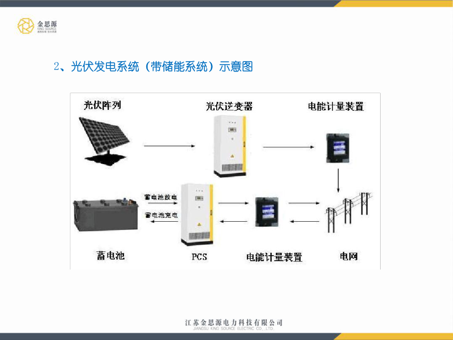 光伏发电系统介绍课件.ppt_第3页