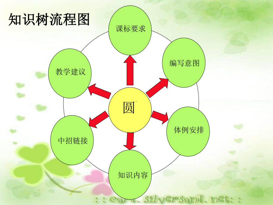 《圆》知识树课件.ppt_第2页