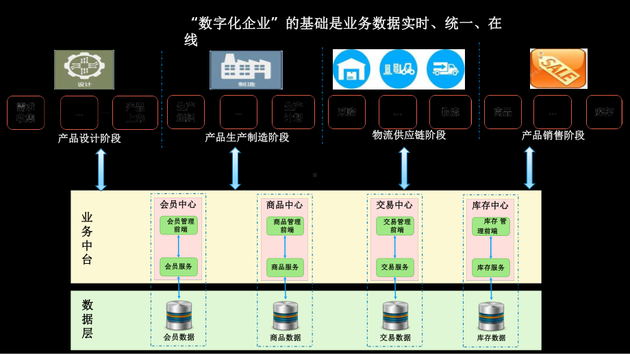 企业核心业务数字化转型最佳实践课件.pptx_第2页