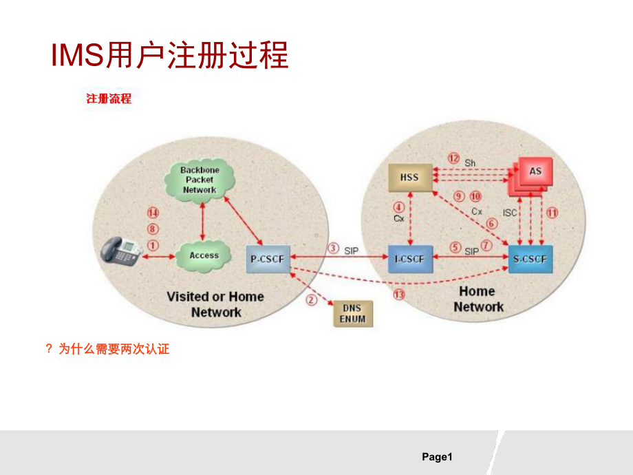 IMS信令流程(最新)解读课件.ppt_第2页