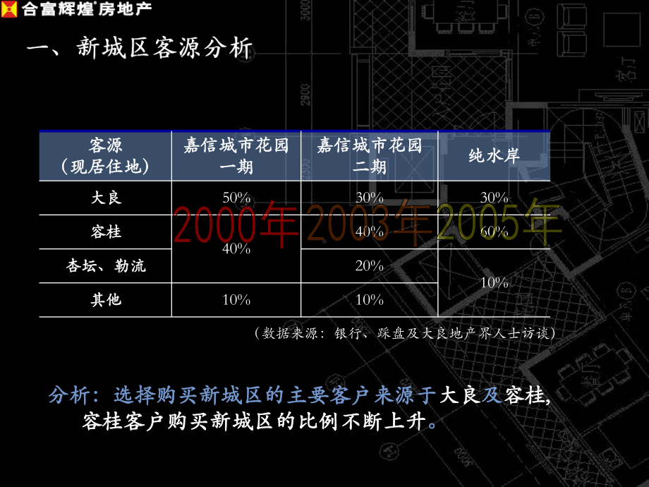 万科户型配比建议-5-8课件.ppt_第3页