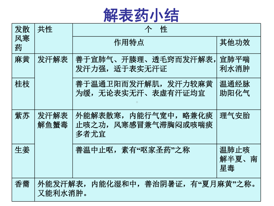 中药功效总结表资料课件.ppt_第1页