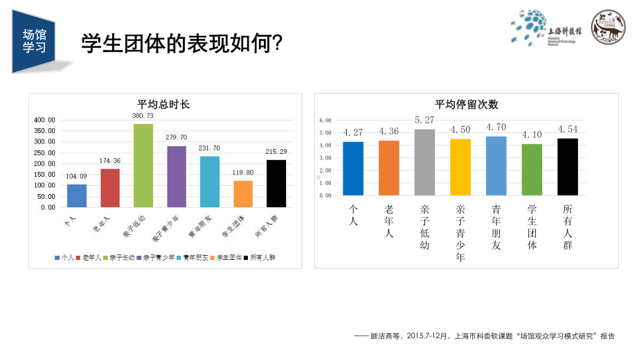 上海教委-上海科技馆馆校合作项目总结课件.ppt_第2页