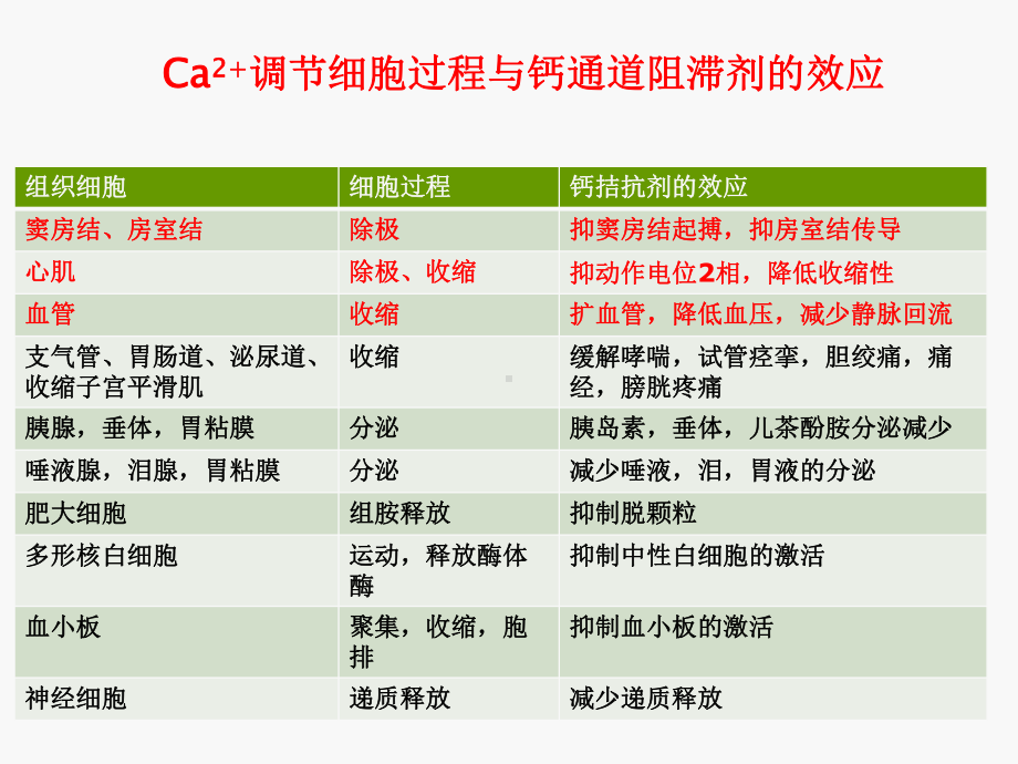 CCB类降压药课件.ppt_第2页