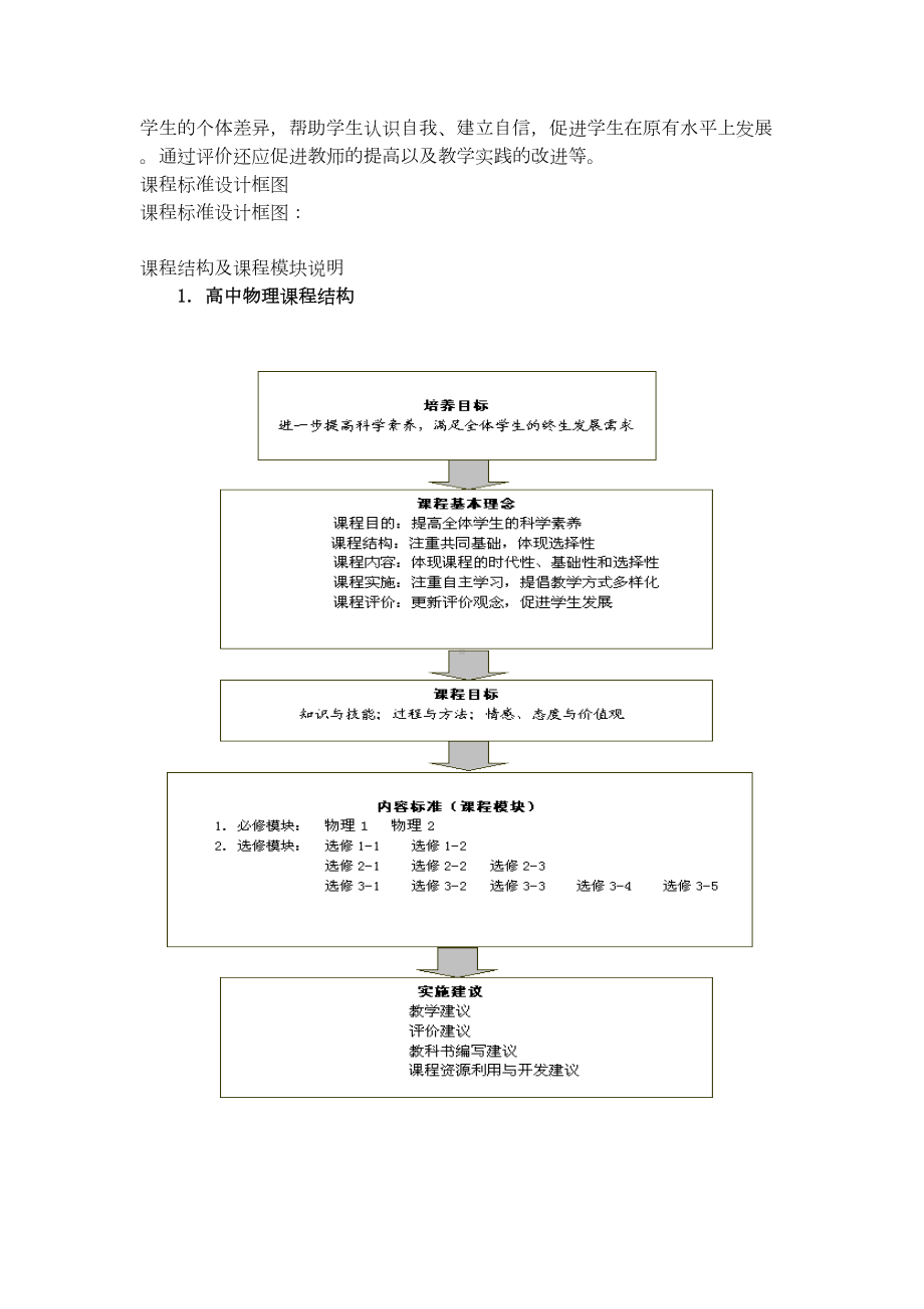 普通高中物理课程标准(实验)(DOC 48页).doc_第2页