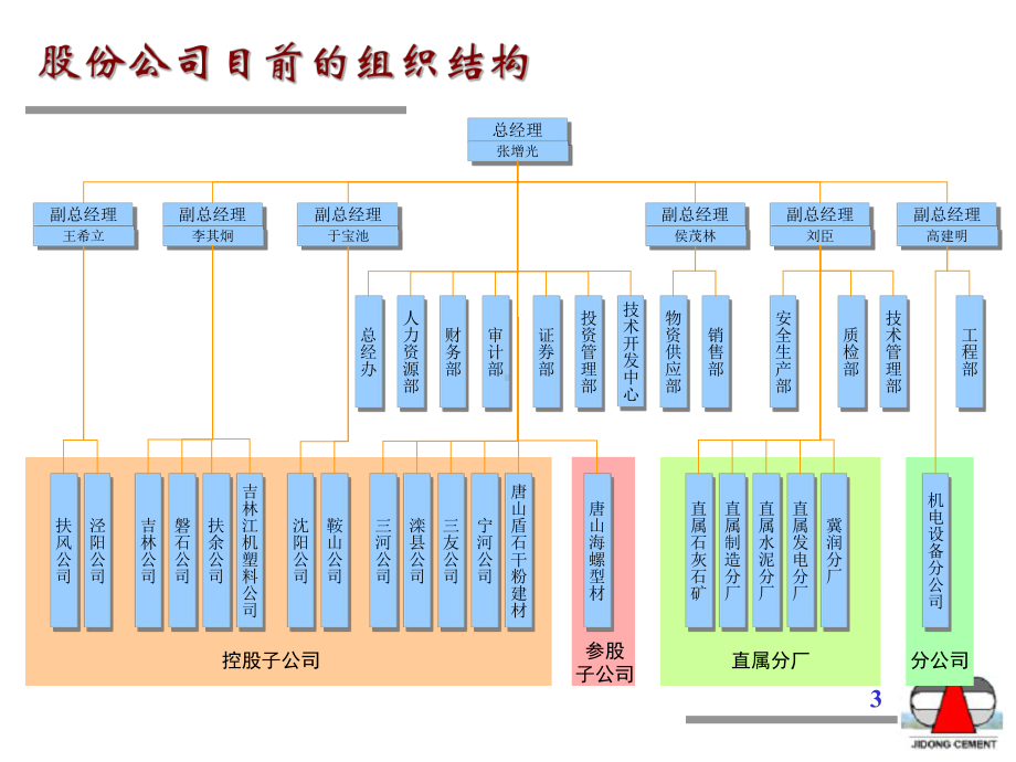 中期汇报(子公司战略定位和组织结构设计)-平浩课件.ppt_第3页