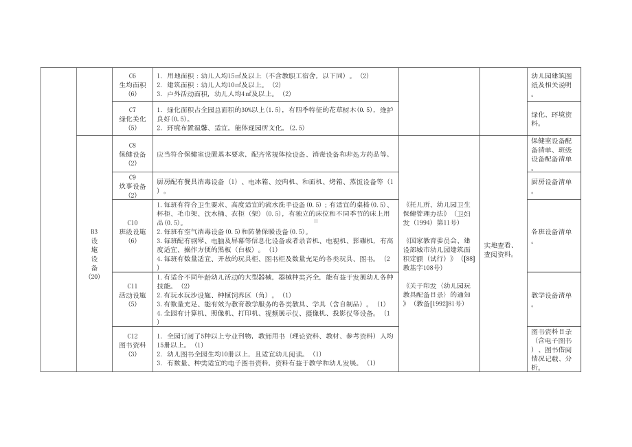 幼儿园办园水平综合评估标准表(DOC 18页).doc_第2页