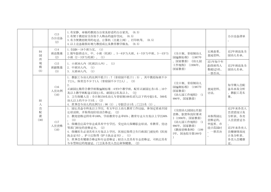 幼儿园办园水平综合评估标准表(DOC 18页).doc_第3页