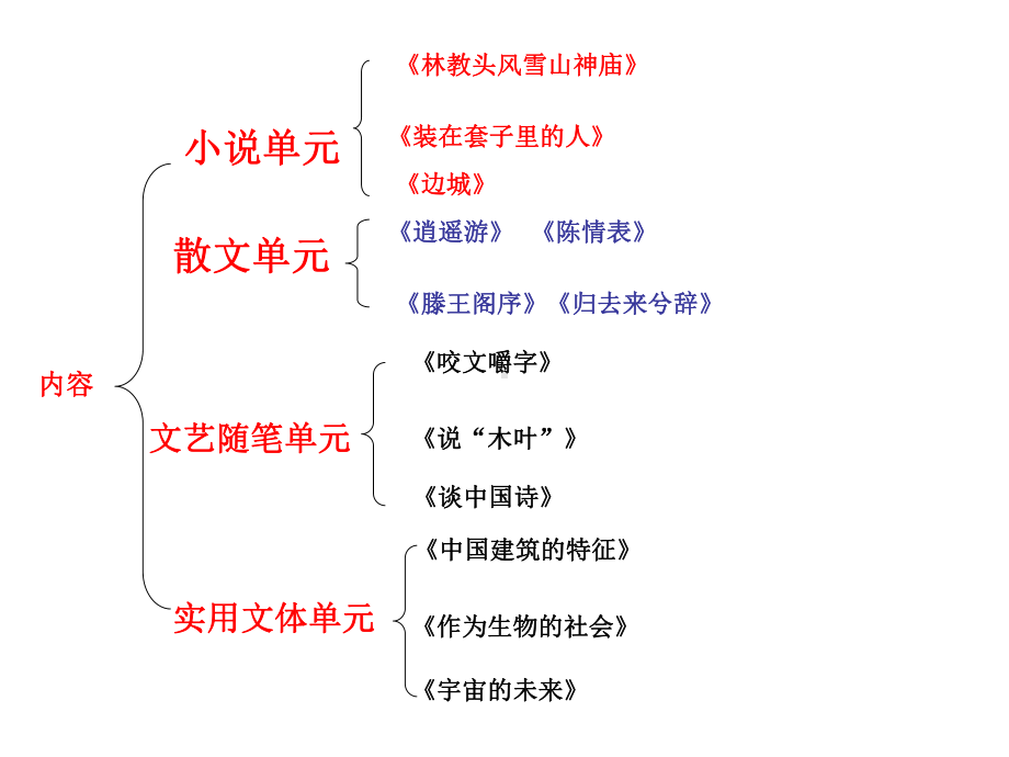 5人教版高中语文必修五复习课件.ppt_第2页