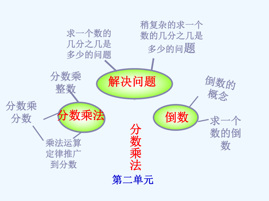 分数乘法复习课课件.ppt_第3页