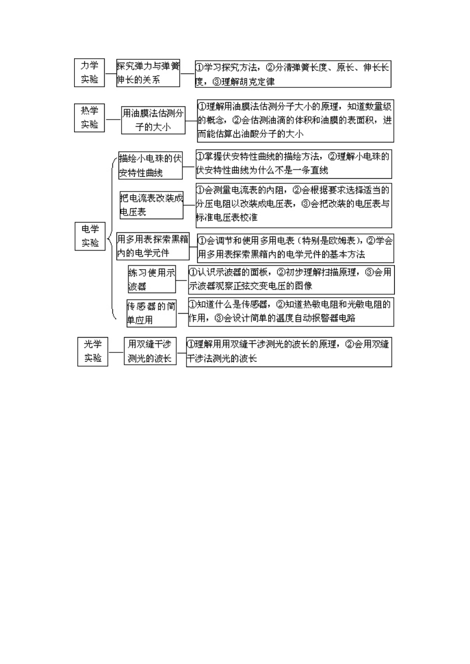 最新高中物理实验大全集(图文版)(DOC 30页).docx_第2页