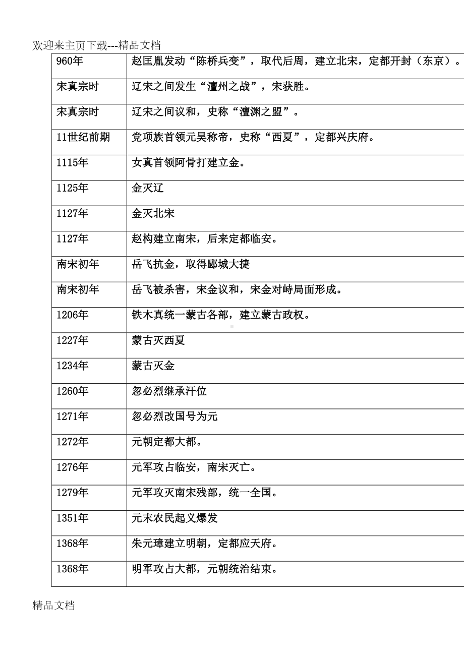 最新部编人教版七年级历史下册全册大事年表(DOC 3页).docx_第2页