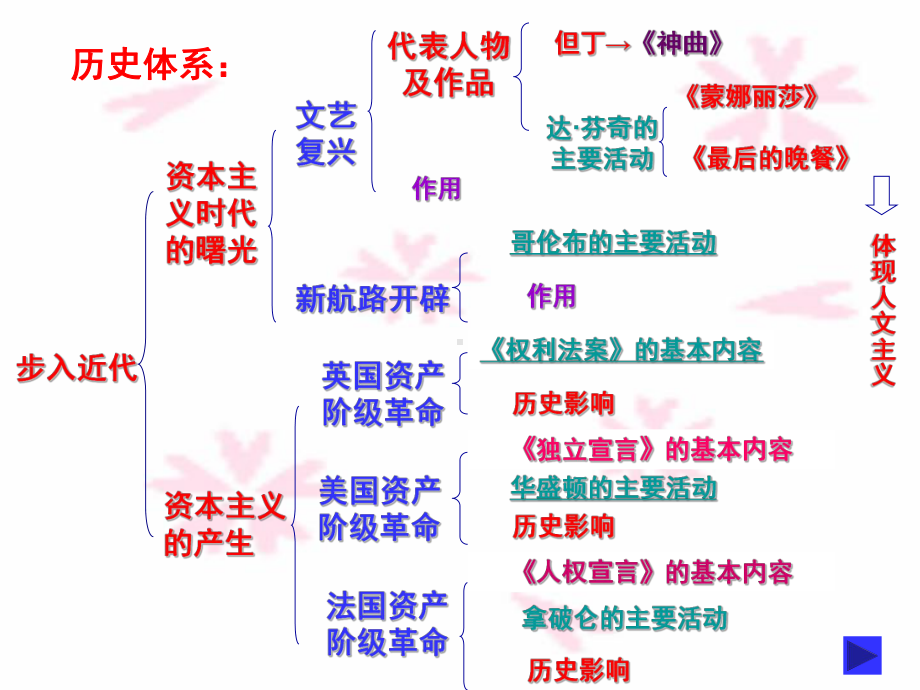 世界历史九年级上册课件.ppt_第2页