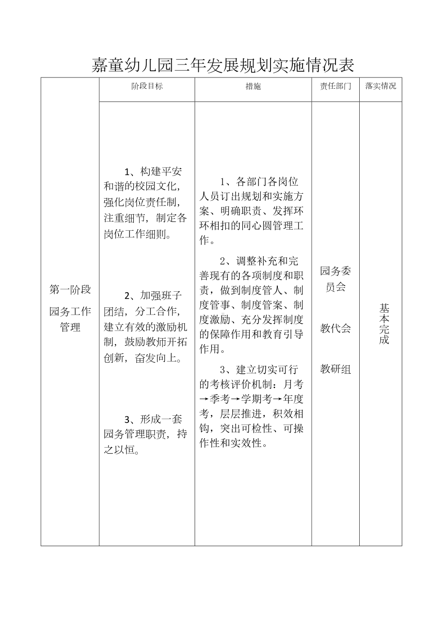 幼儿园三年发展规划实施情况表(DOC 6页).docx_第1页