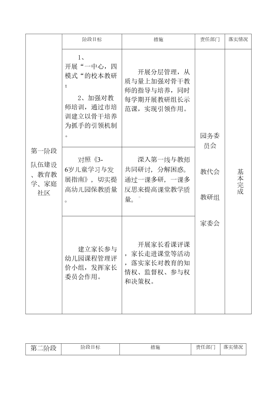 幼儿园三年发展规划实施情况表(DOC 6页).docx_第2页