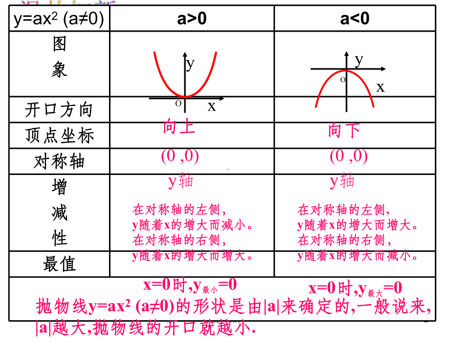 二次函数y=ax2+c的图像和性质课件.ppt_第2页