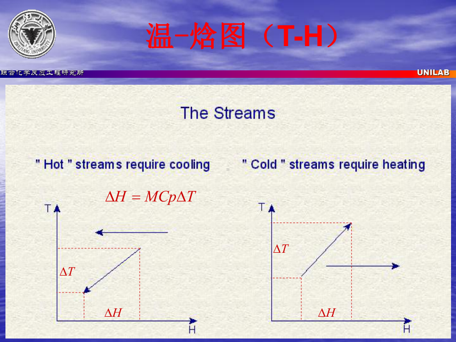 专题-化工过程热集成课件.ppt_第3页