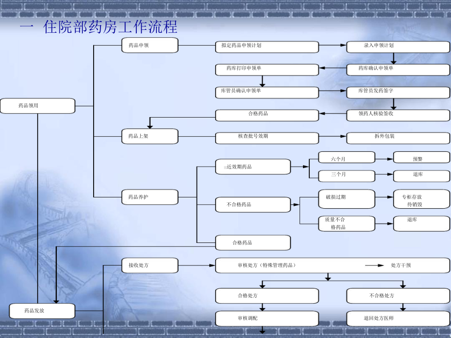 住院药房工作流程及职责培训课件.ppt_第3页