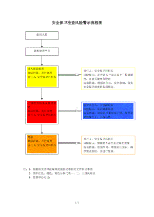 安全保卫检查风险警示流程图参考模板范本.doc