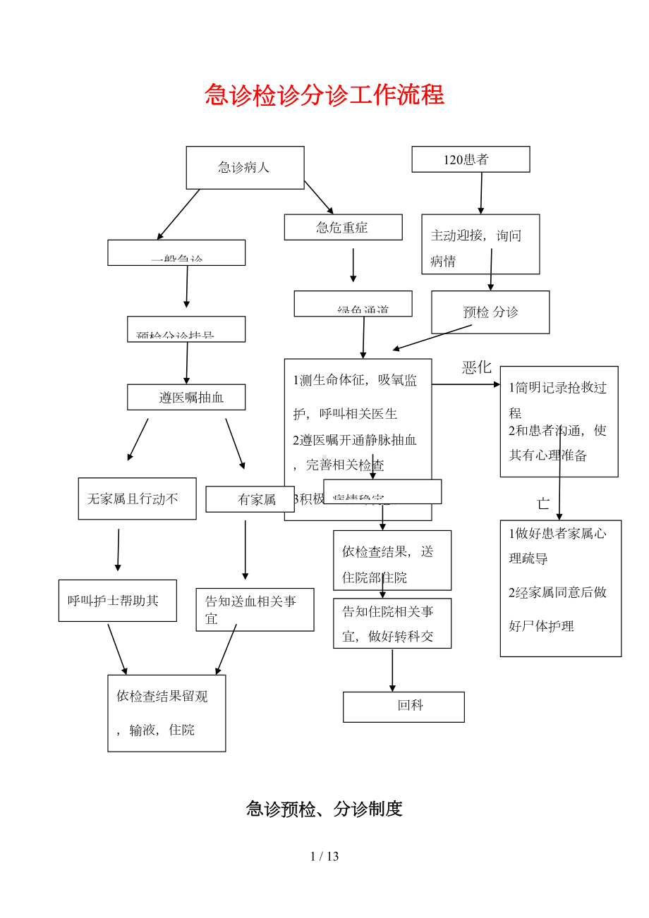 急诊检诊分诊流程制度(DOC 13页).doc_第1页