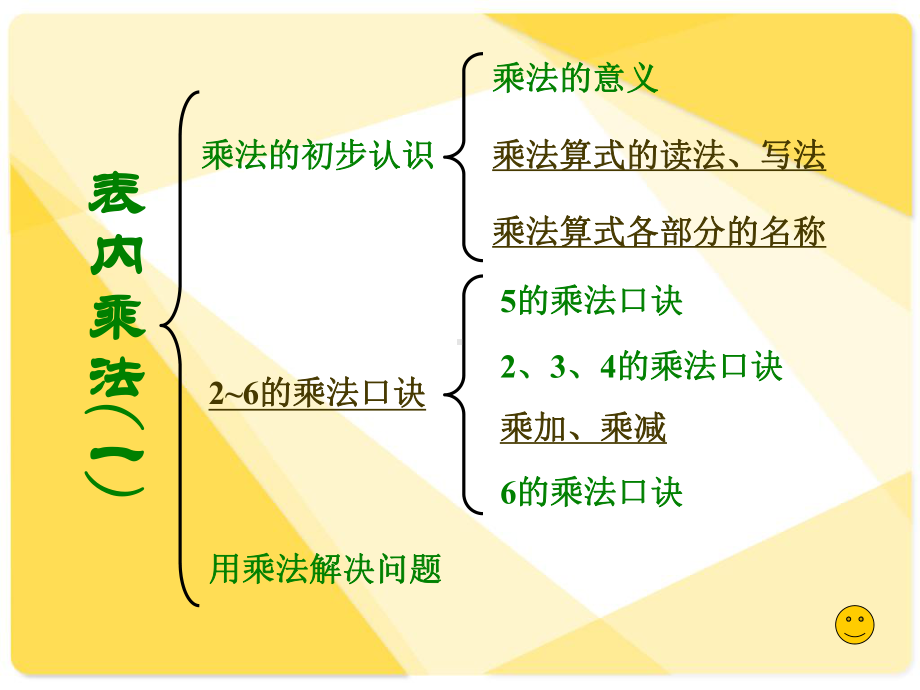 人教版数学二年级上册《表内乘法》整理和复习课件.ppt_第2页