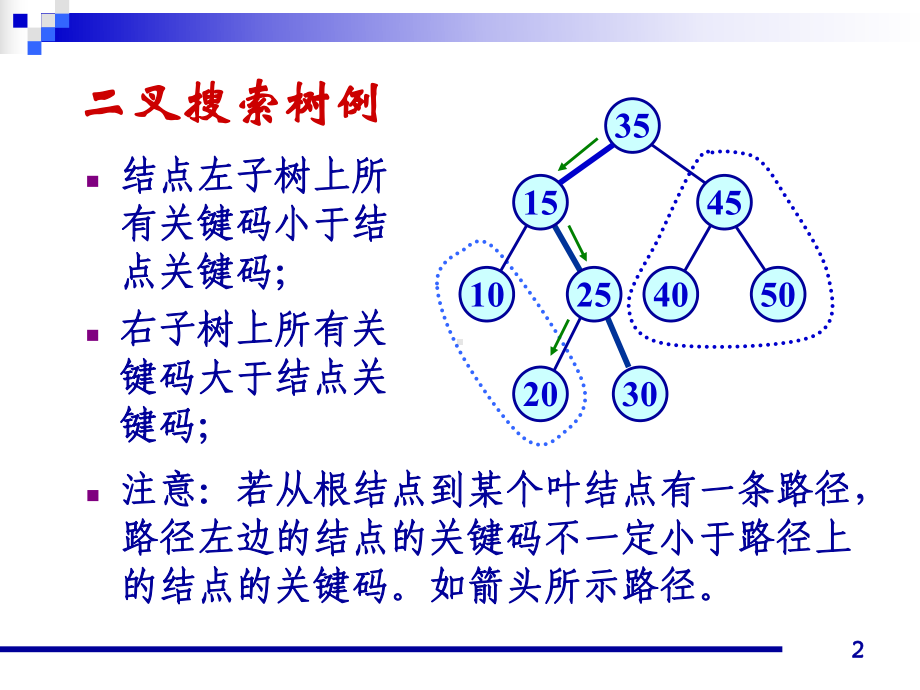 二叉搜索树(BinarySearchTree)课件.ppt_第2页