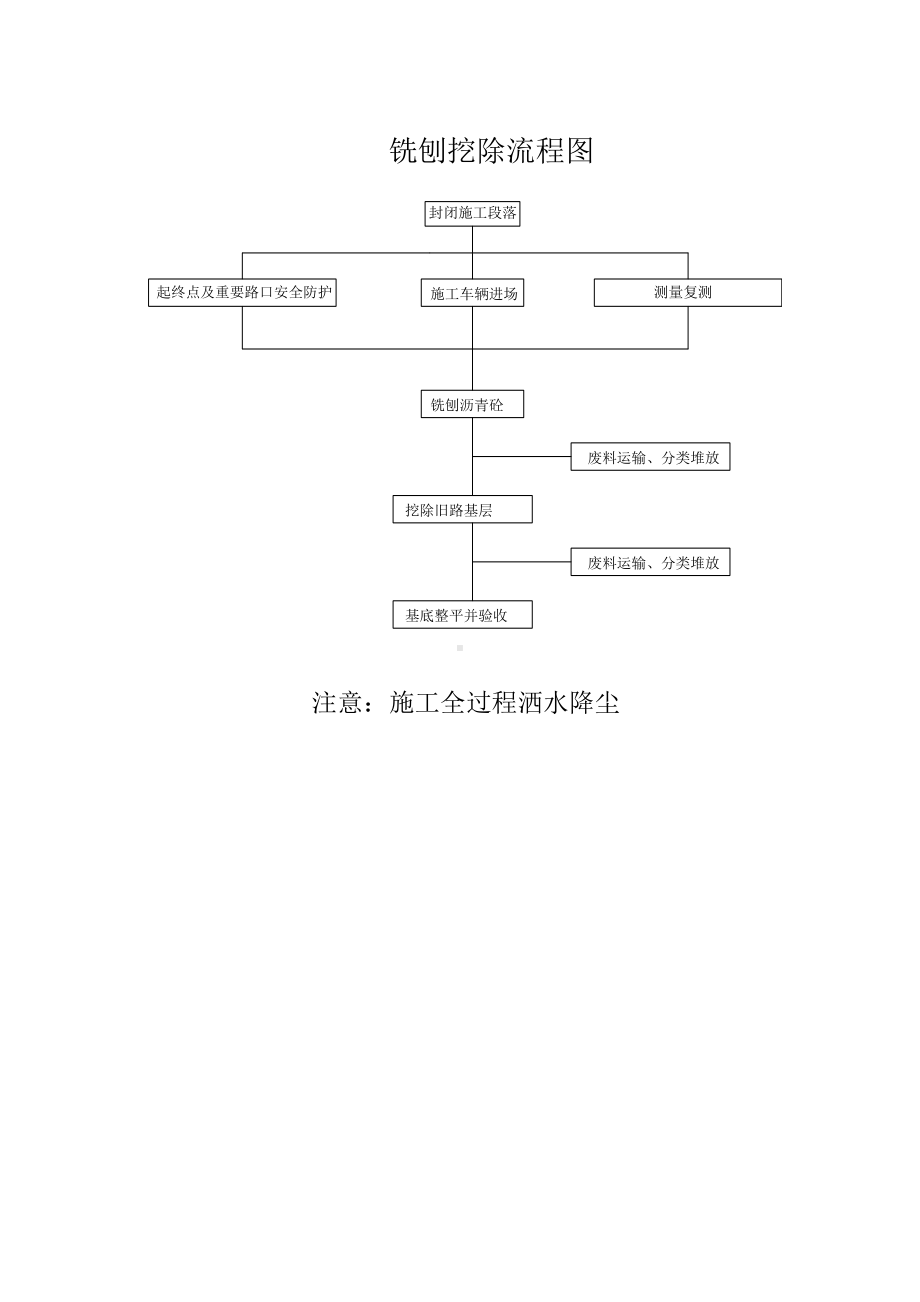 旧路铣刨挖除施工方案.docx_第2页