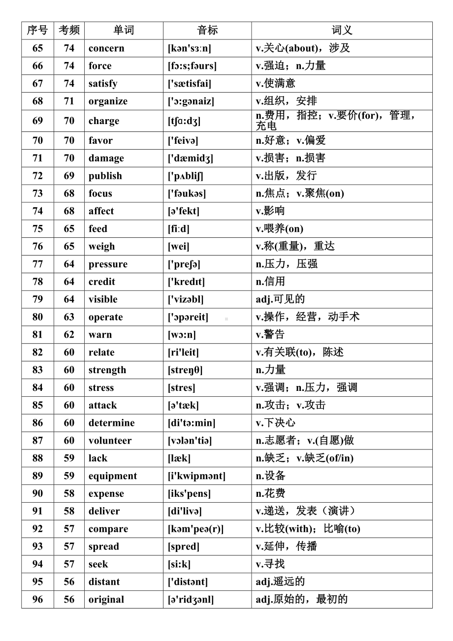 核心高考高频688词汇[资料](DOC 22页).doc_第3页