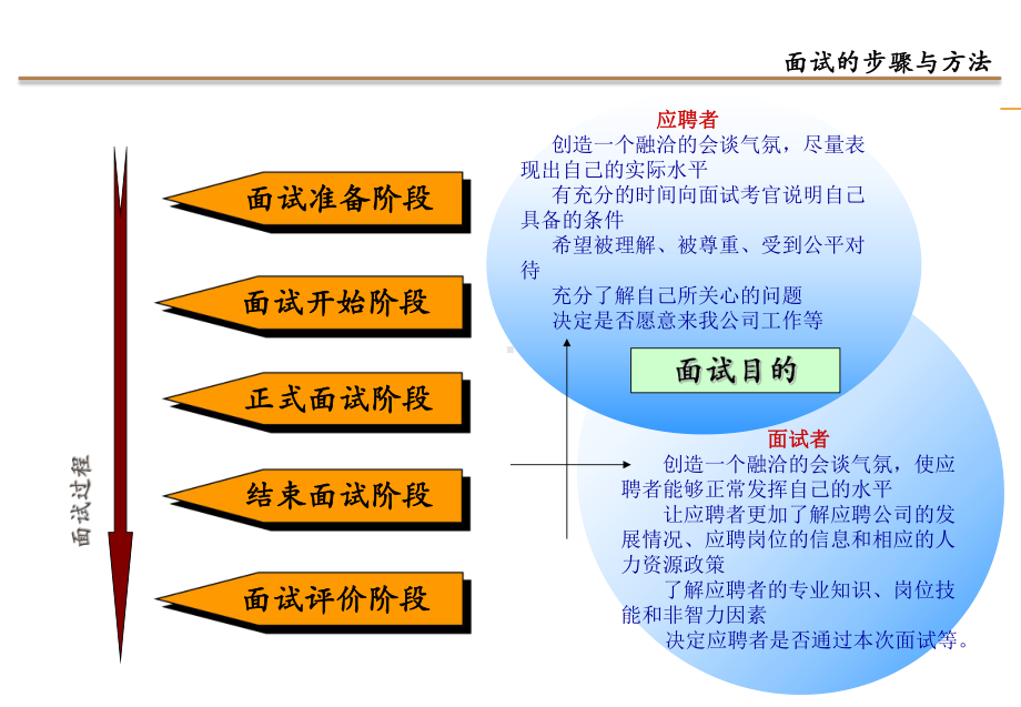 业务经理HR培训之招聘面试技巧讲义课件.ppt_第2页