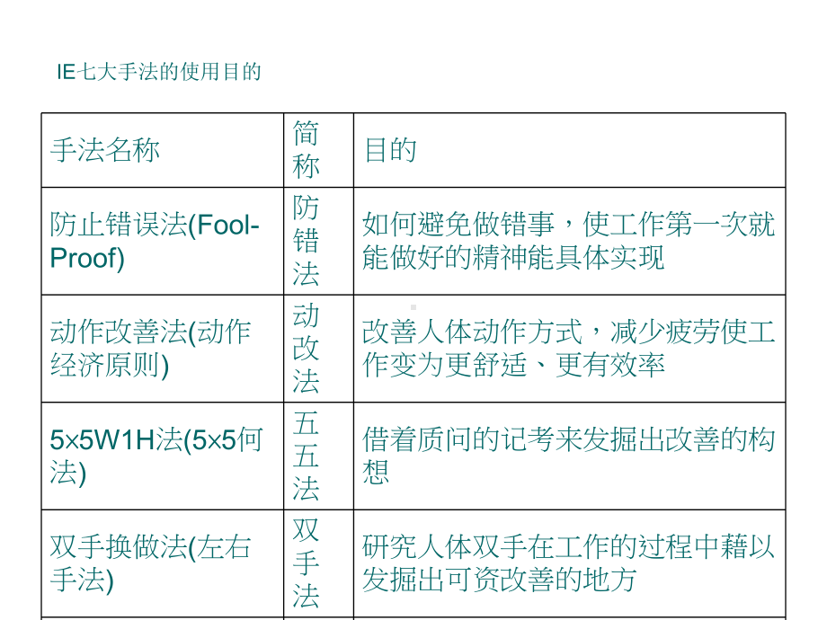 IE七大手法之抽查法课件.ppt_第3页