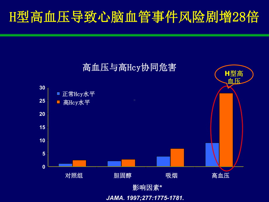 H型高血压课件.ppt_第3页