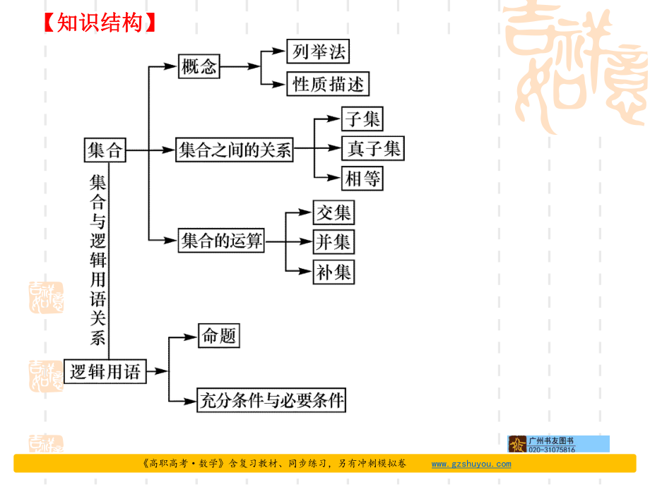 2020高职高考数学复习-11-集合与集合的表示方法课件.ppt_第2页