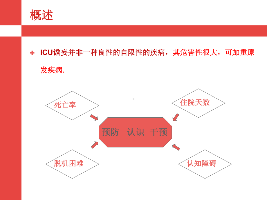 ICU谵妄危险因素和护理干预课件.ppt_第3页