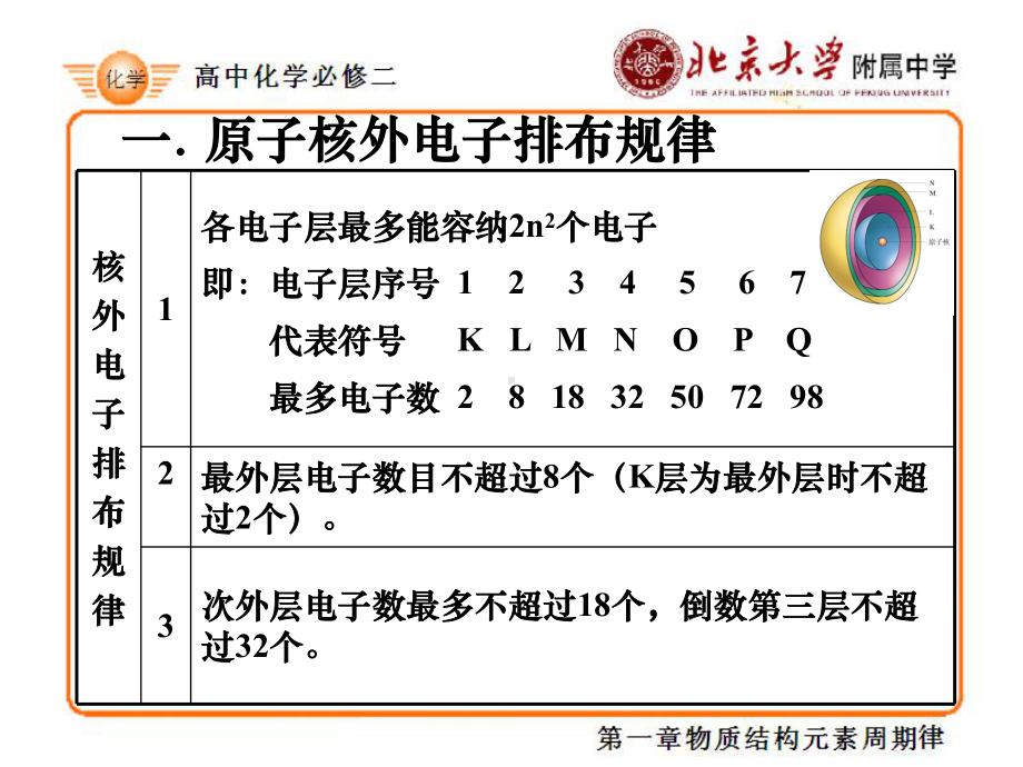 一原子核外电子排布规律课件.ppt_第2页