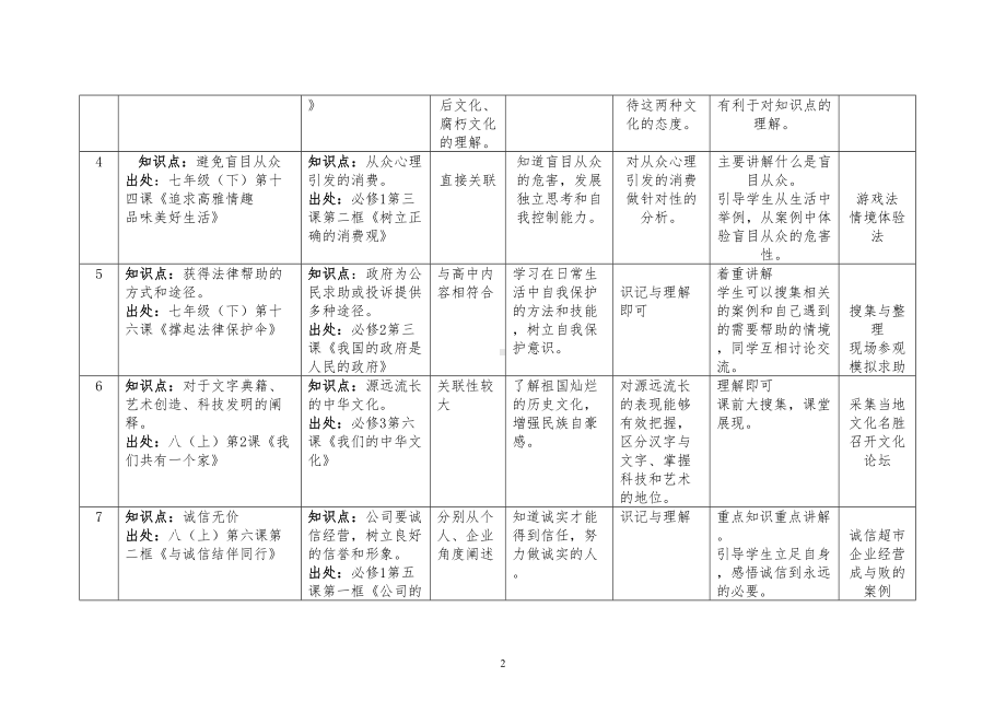 政治初高中衔接(整合)分析(DOC 9页).doc_第2页