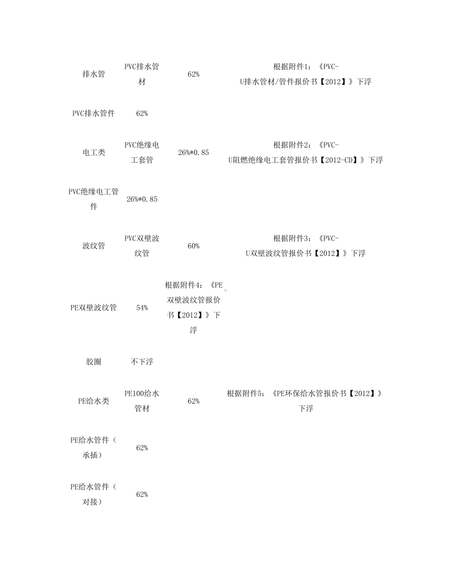 管道及管件采购合同(DOC 7页).doc_第2页