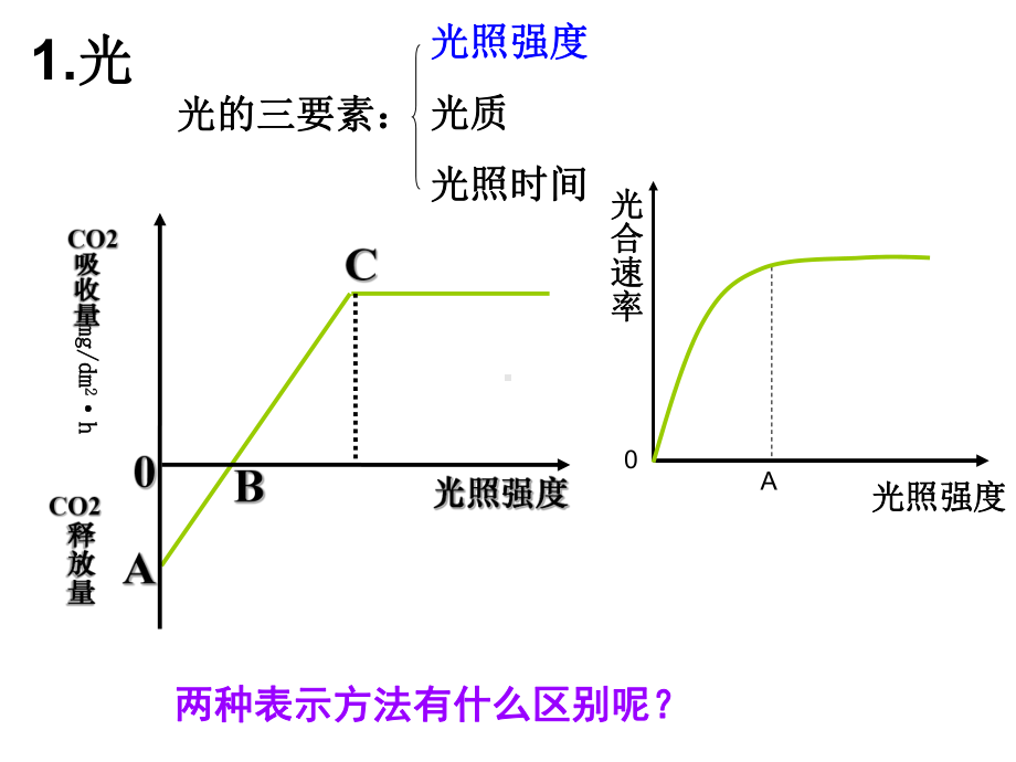 光合作用与农业课件.ppt_第3页