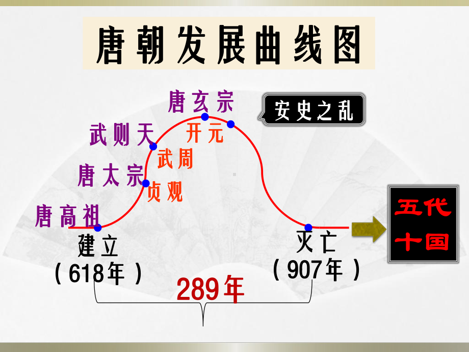 27-从“安史之乱”到五代十国课件.ppt_第3页