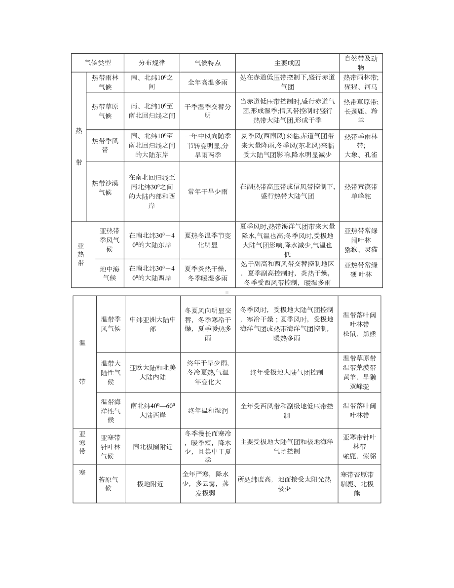 气候知识点及练习题.doc_第2页