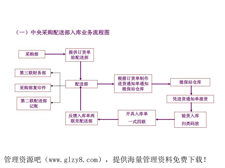 中央配送部业务流程图重点课件.ppt_第3页