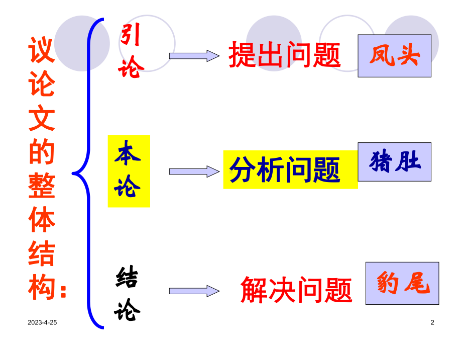 《议论文如何设置分论点》课件.ppt_第2页