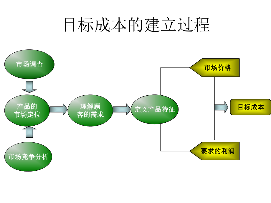 [经济学]目标成本的建立过程课件.ppt_第1页