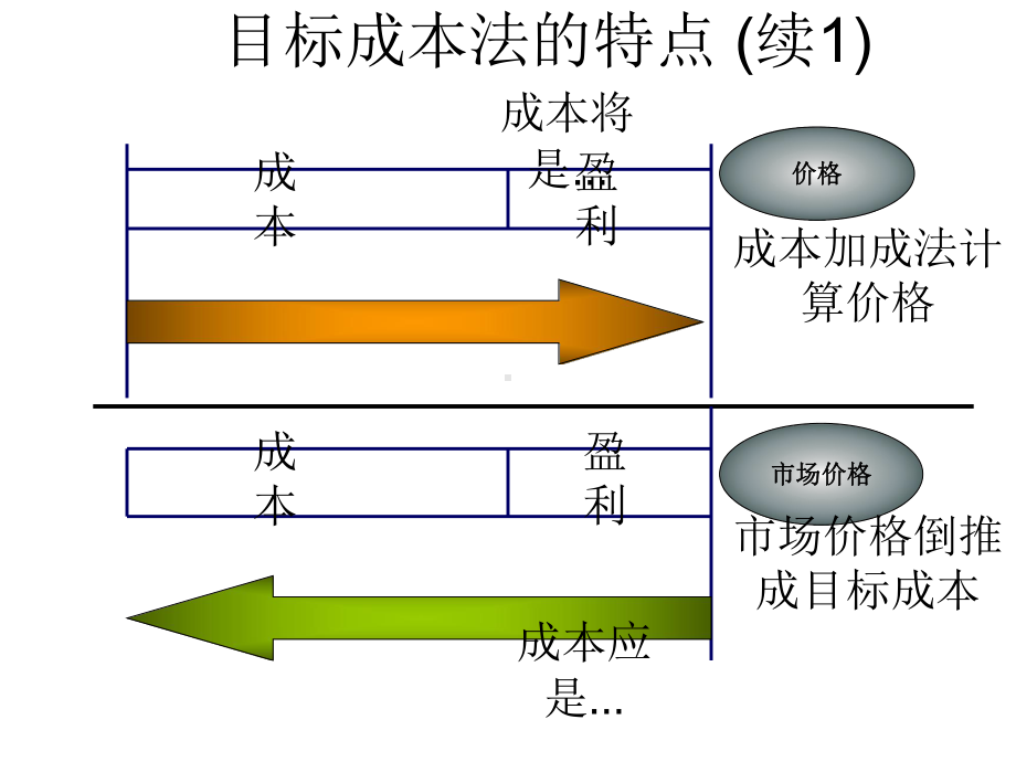 [经济学]目标成本的建立过程课件.ppt_第3页