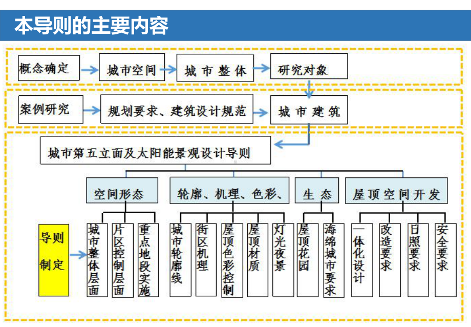 云南城第五立面及太阳能景观化设计技术导则课件.ppt_第2页