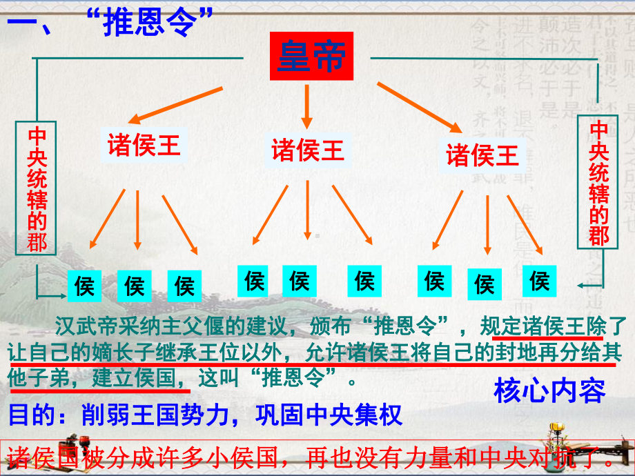 人教部编版七年级历史上册第12课-汉武帝巩固大一统王朝-课件.ppt_第3页