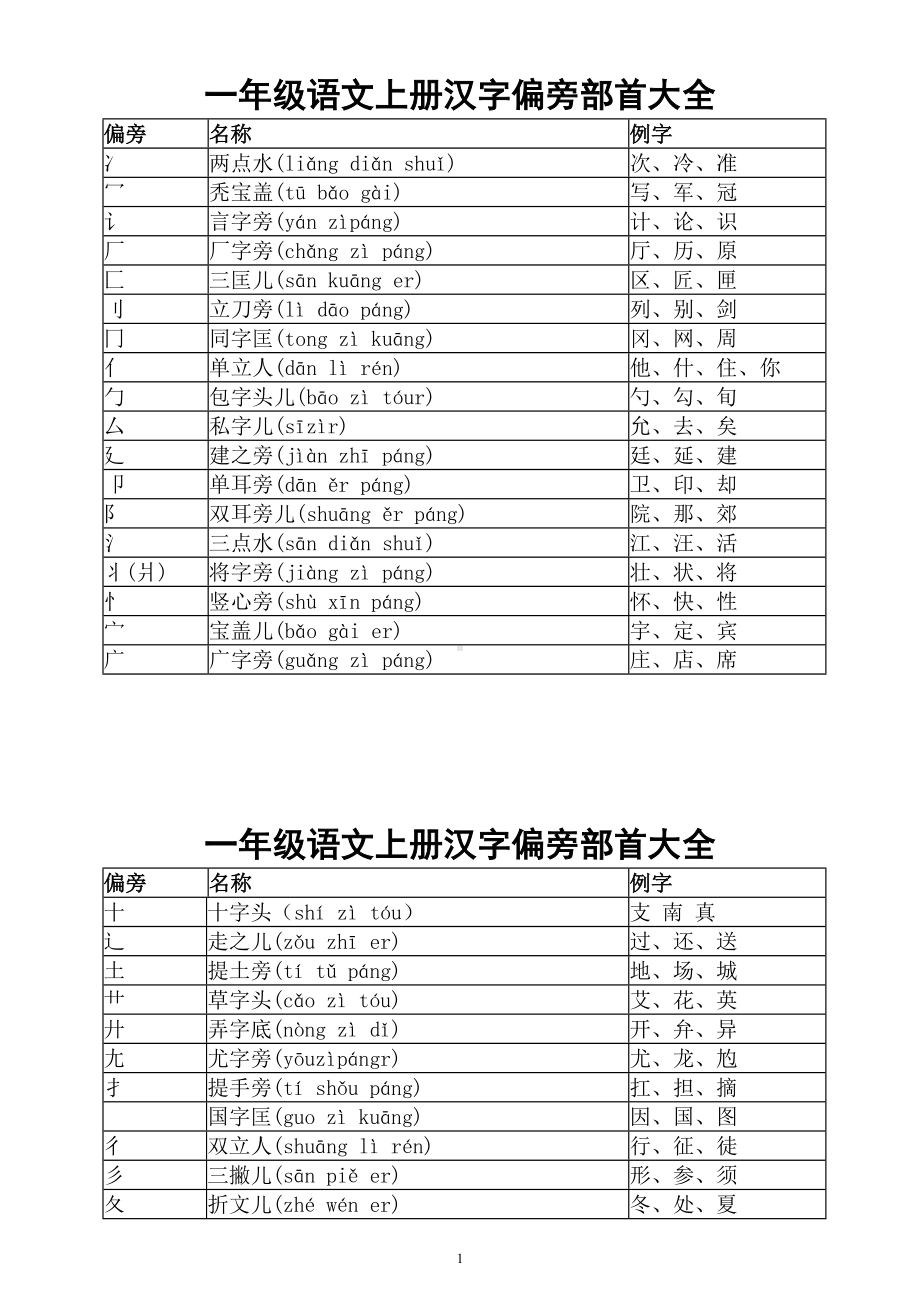 小学语文部编版一年级上册汉字偏旁部首汇总(打印出来学生每人一张)(DOC 5页).doc_第1页