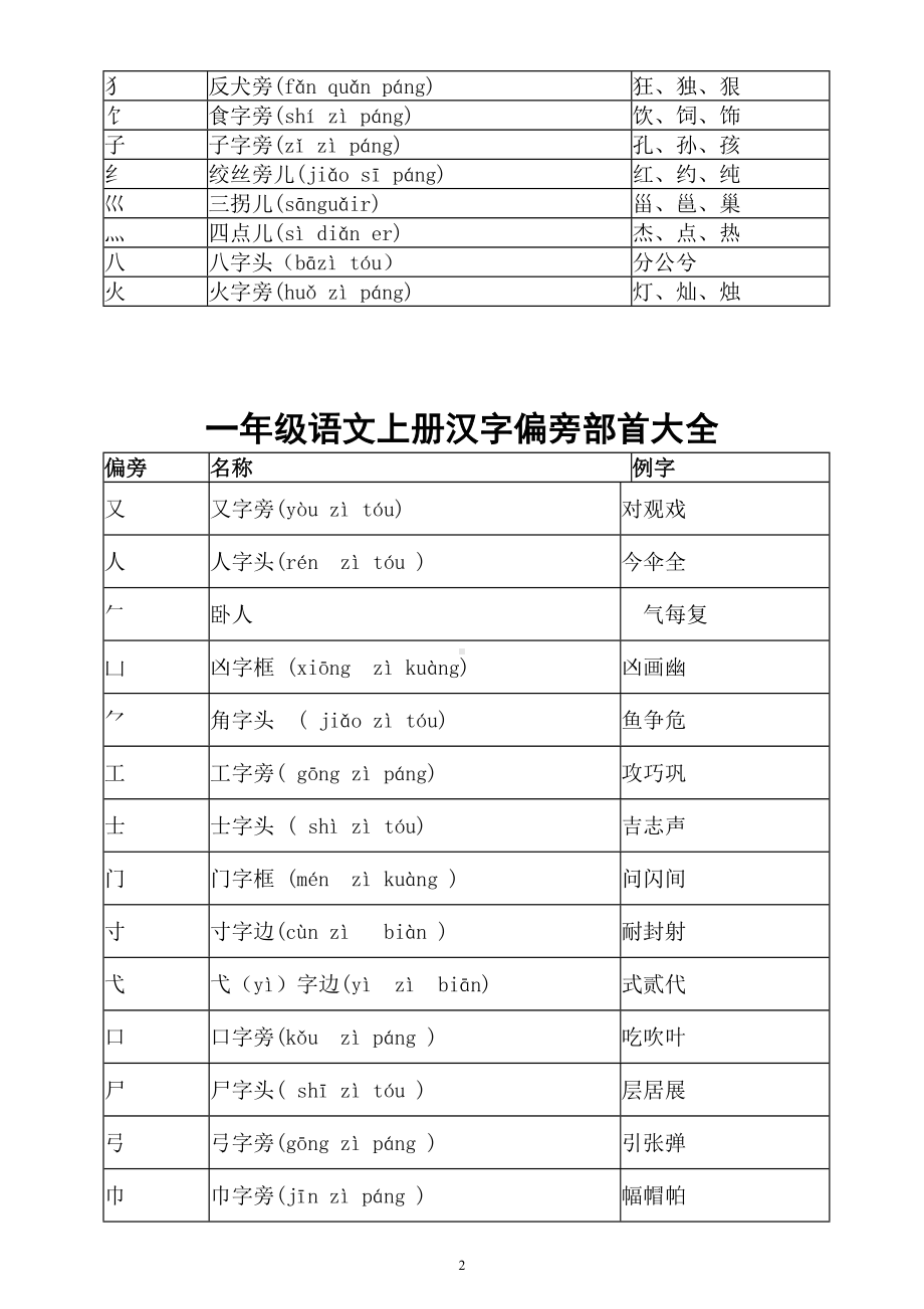 小学语文部编版一年级上册汉字偏旁部首汇总(打印出来学生每人一张)(DOC 5页).doc_第2页