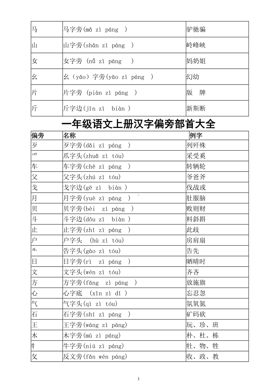 小学语文部编版一年级上册汉字偏旁部首汇总(打印出来学生每人一张)(DOC 5页).doc_第3页