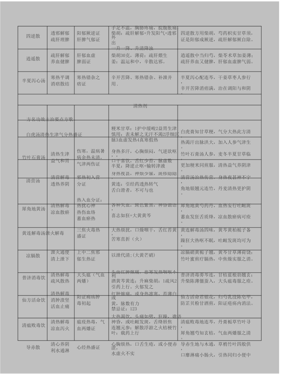 方剂学复习笔记重点版(DOC 16页).doc_第3页